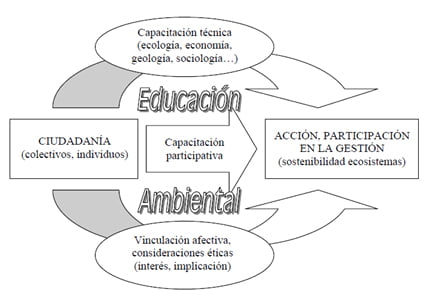 Esquema conceptual del modelo educativo intentado por ebroNAUTAS en todas sus actividades en piragua o raft